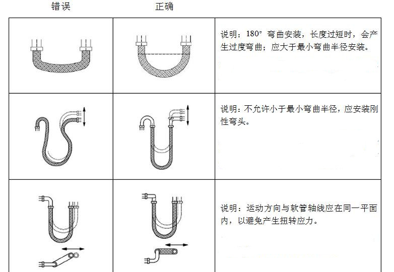 金屬軟管安裝圖示解析---江蘇百瑞機(jī)械